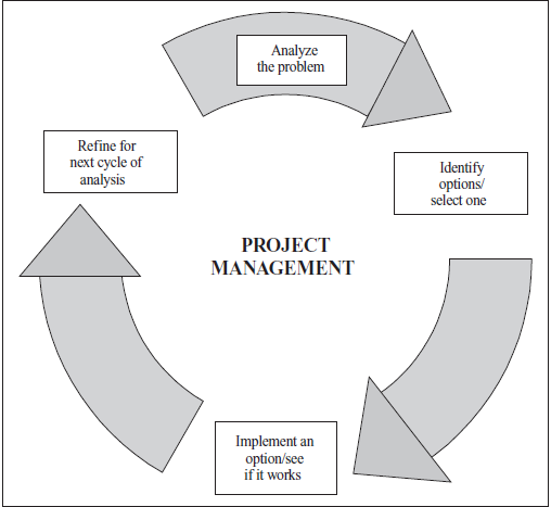 problem solving project management